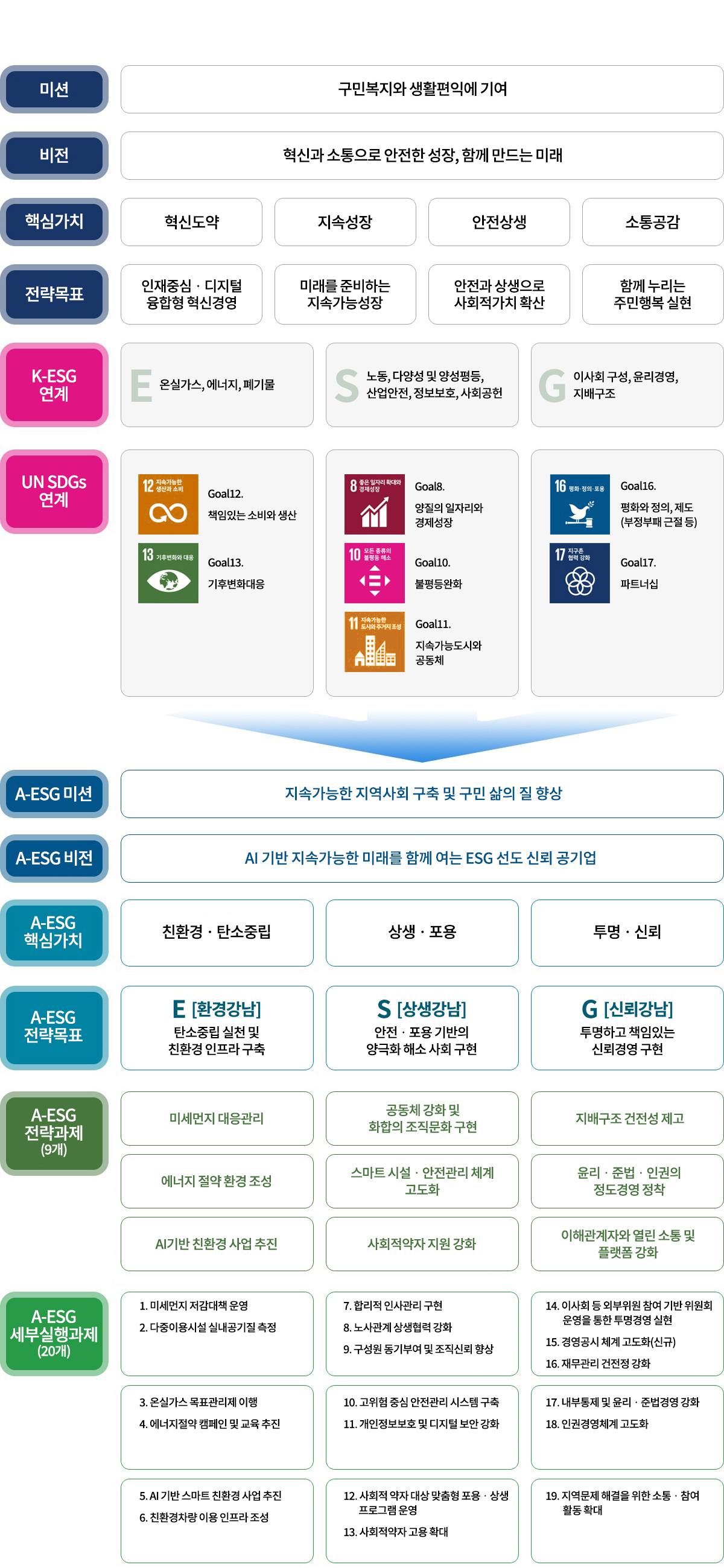 ESG경영전략 추진체계도
